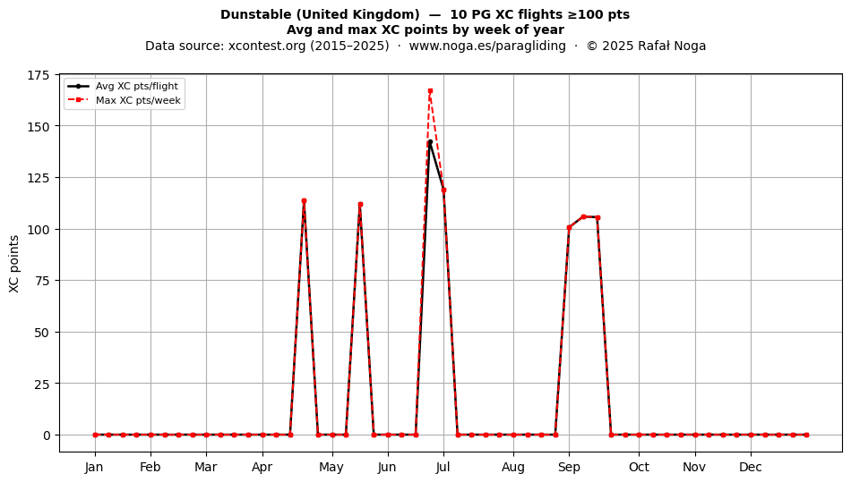 XC points by week
