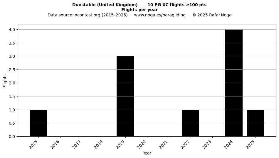 Flights per year
