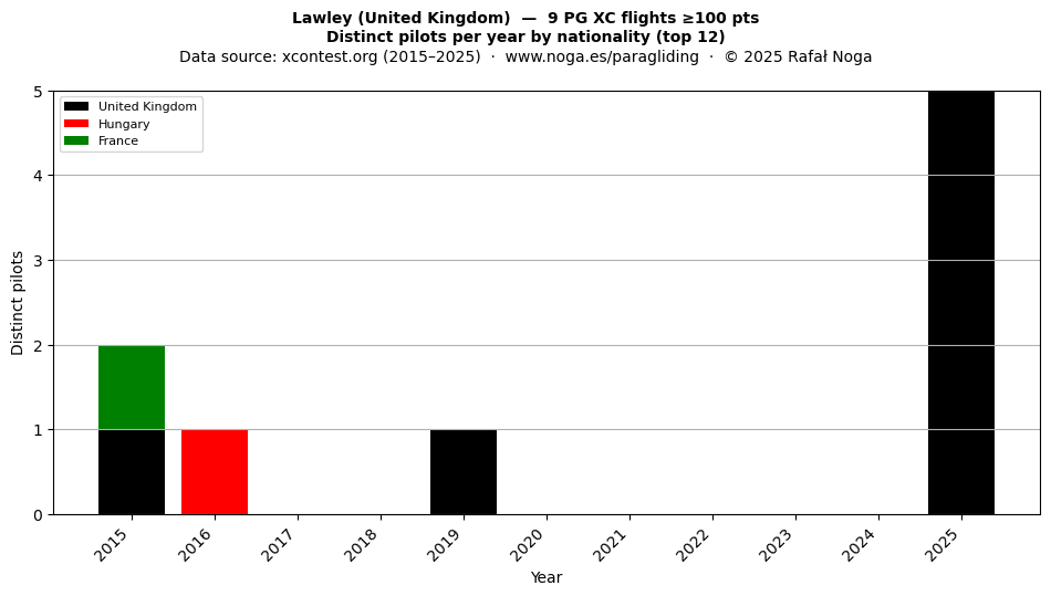 Distinct pilots per year