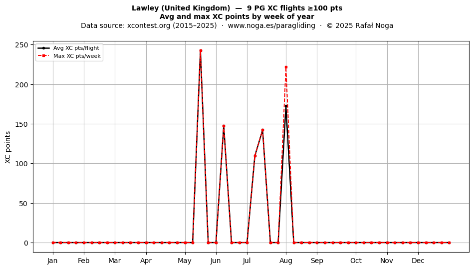 XC points by week