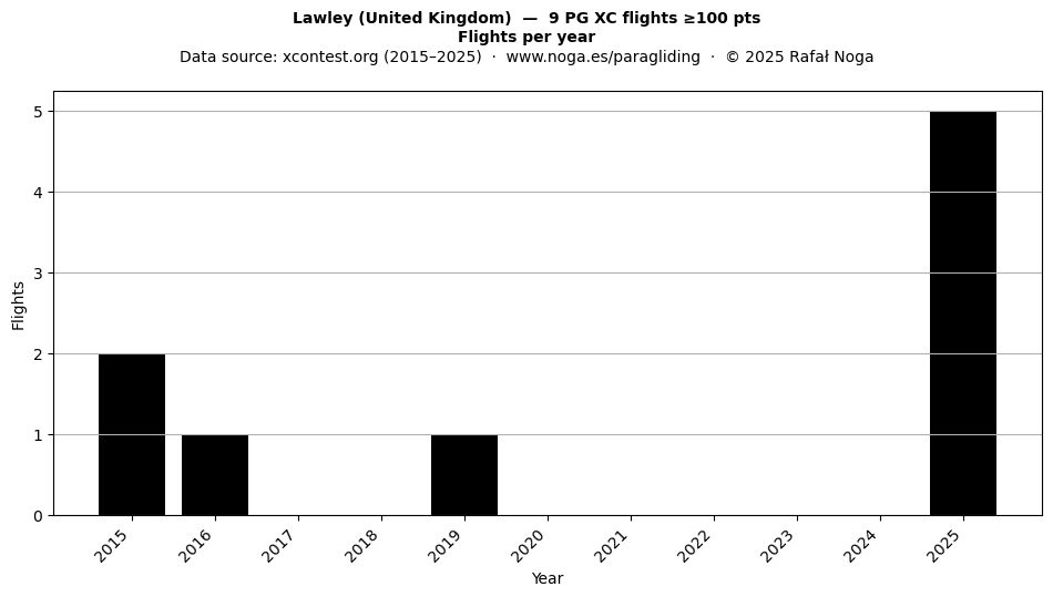 Flights per year