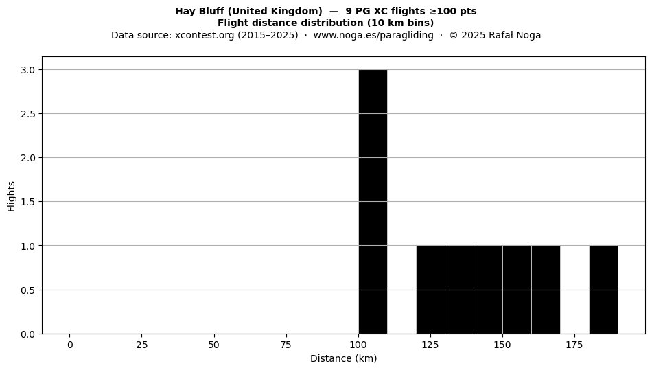 Flight distance