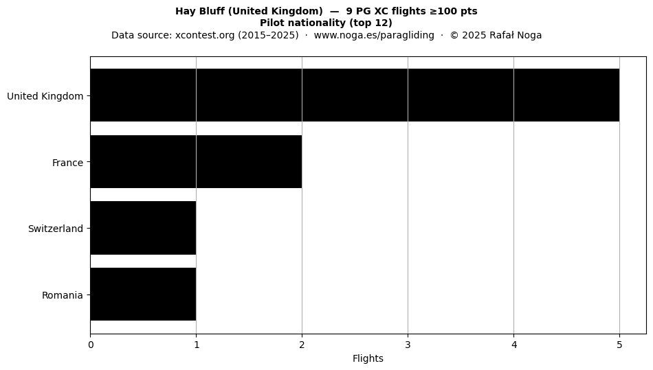 Pilot nationality