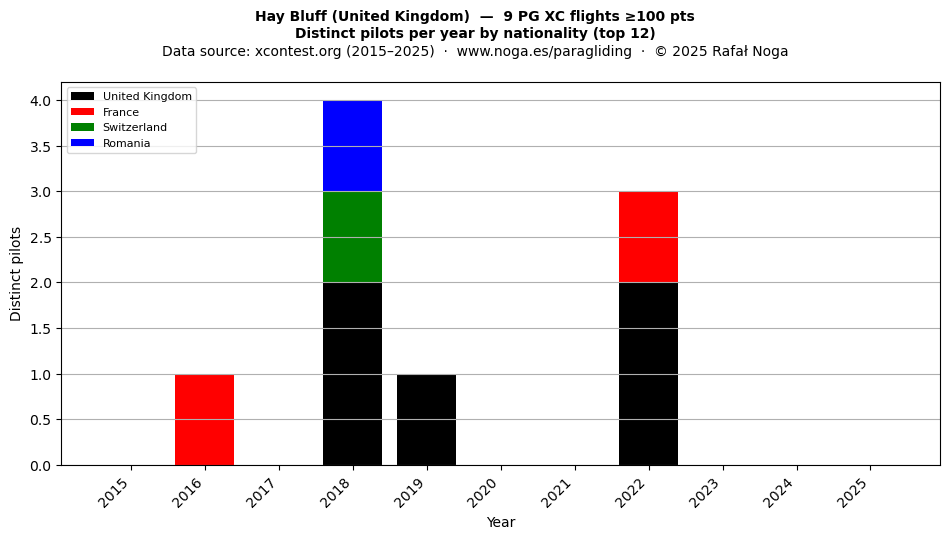 Distinct pilots per year