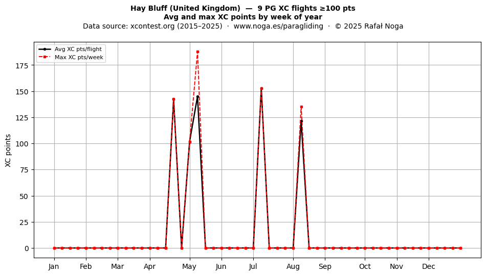 XC points by week