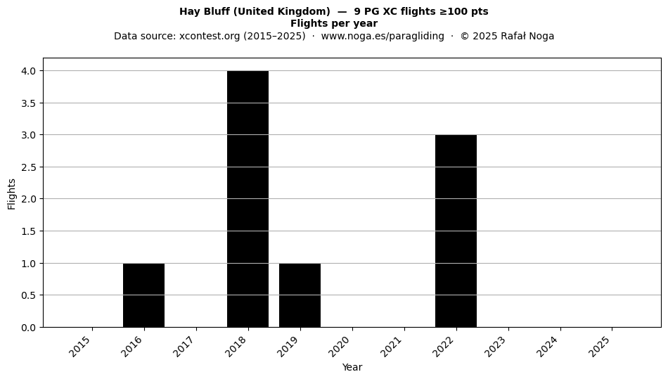 Flights per year