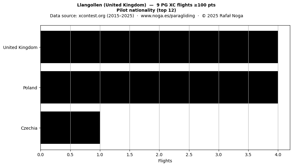 Pilot nationality