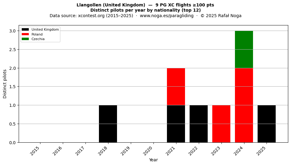 Distinct pilots per year