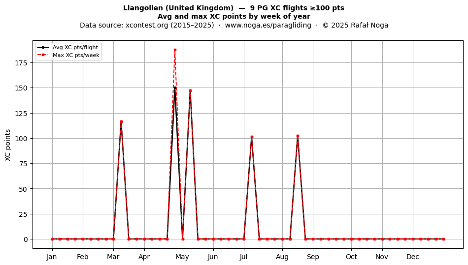 XC points by week