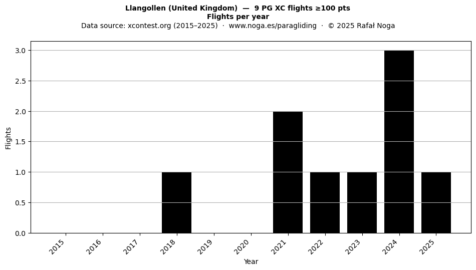 Flights per year