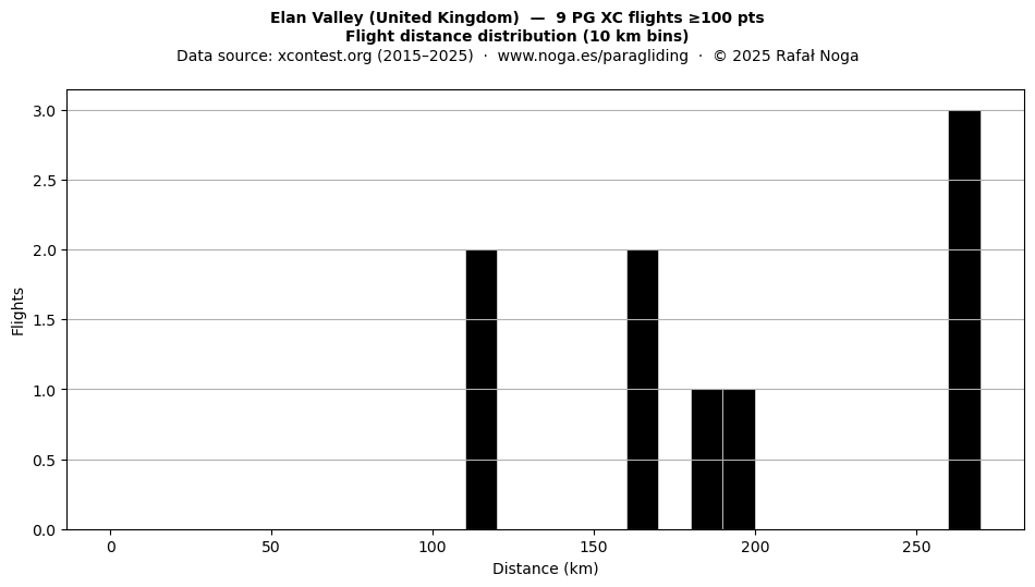 Flight distance