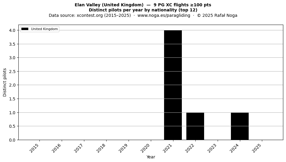 Distinct pilots per year