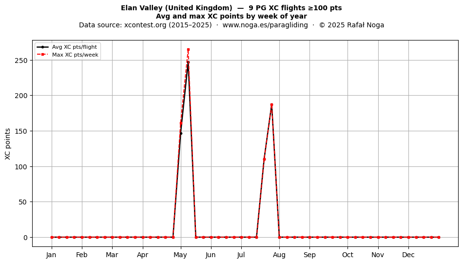 XC points by week