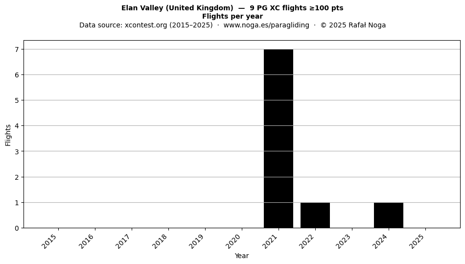 Flights per year