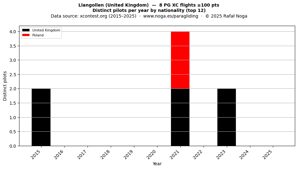 Distinct pilots per year