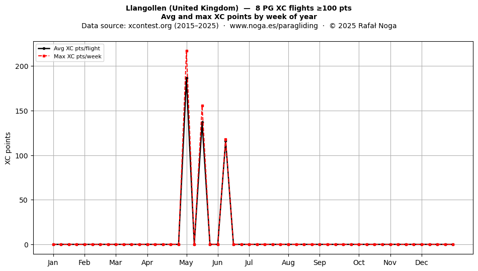 XC points by week