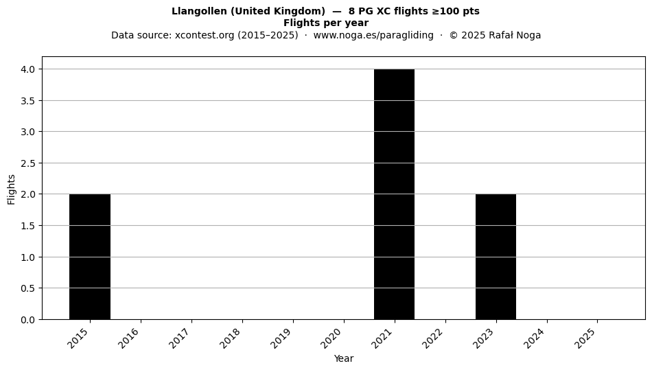 Flights per year