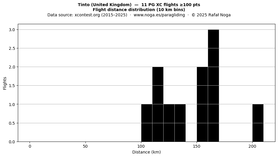 Flight distance