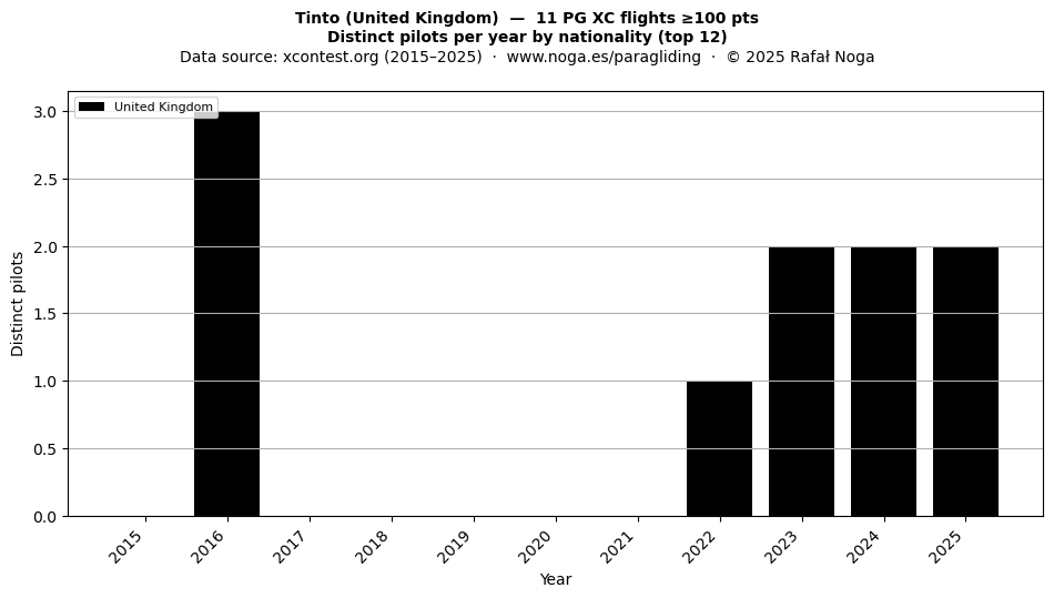 Distinct pilots per year