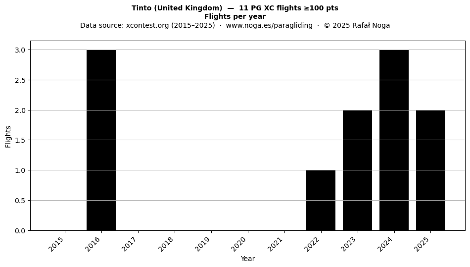 Flights per year