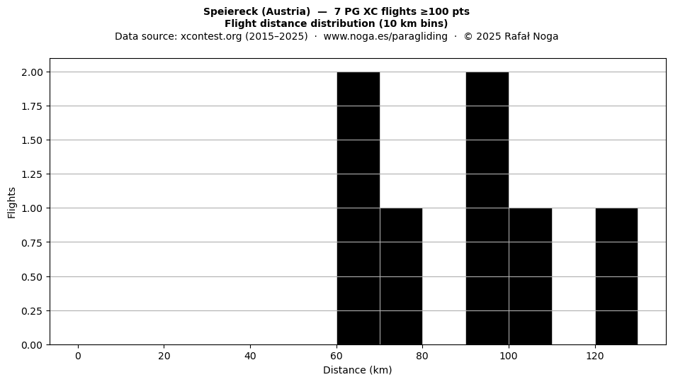 Flight distance