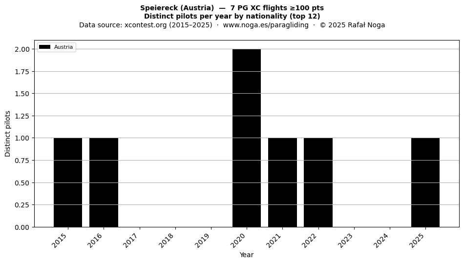 Distinct pilots per year