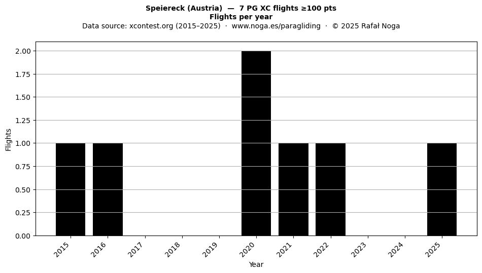 Flights per year