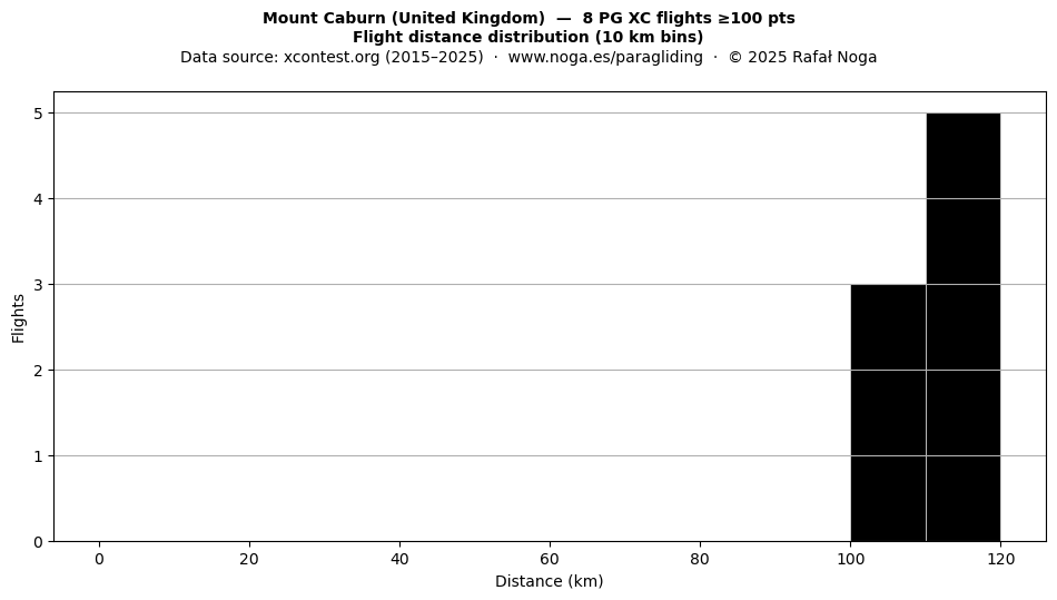 Flight distance