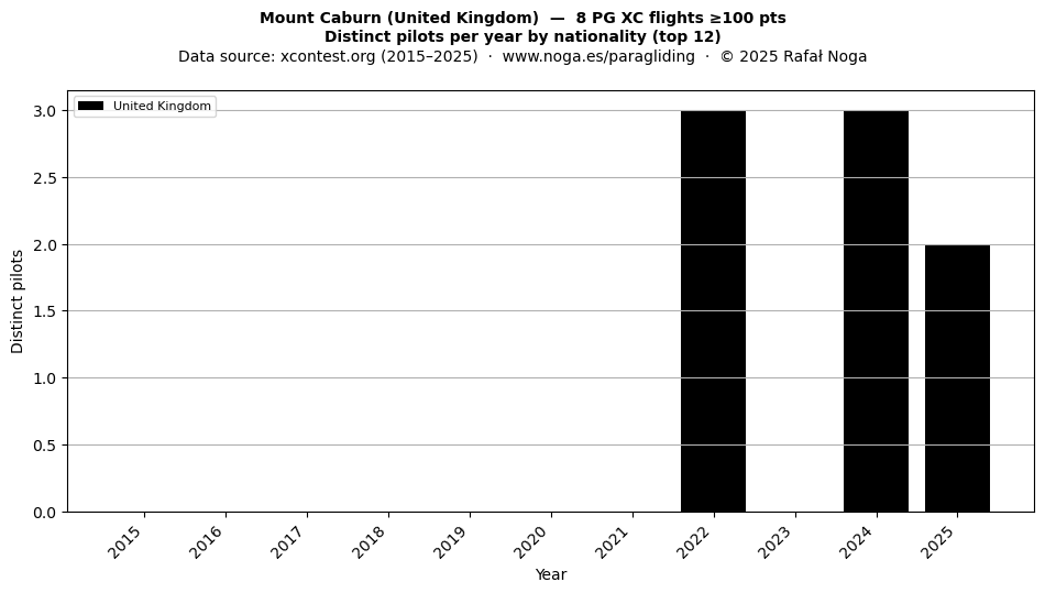 Distinct pilots per year