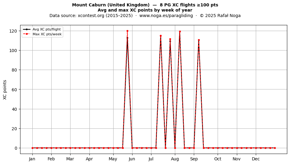XC points by week