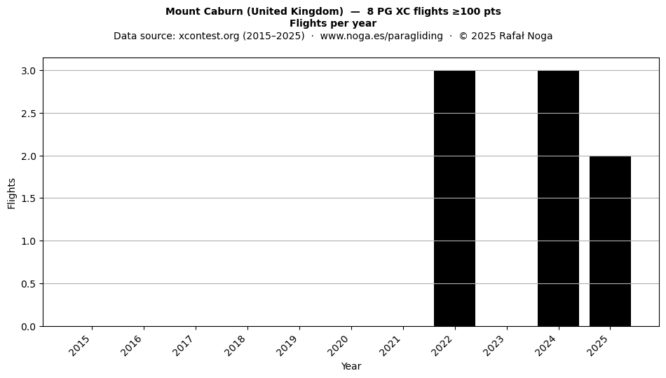 Flights per year