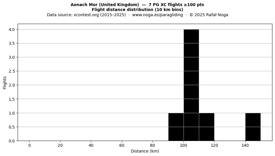 Flight distance