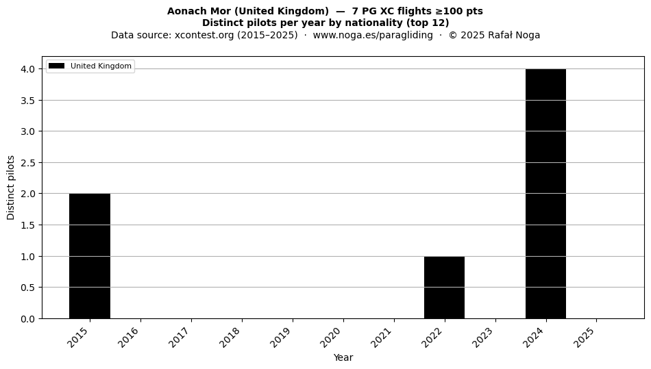 Distinct pilots per year