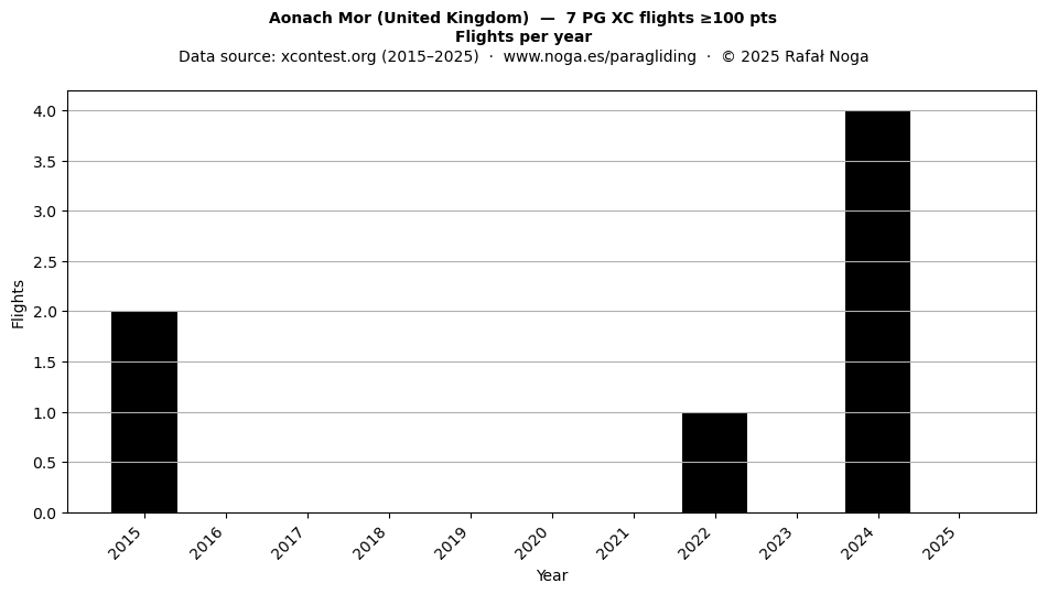 Flights per year