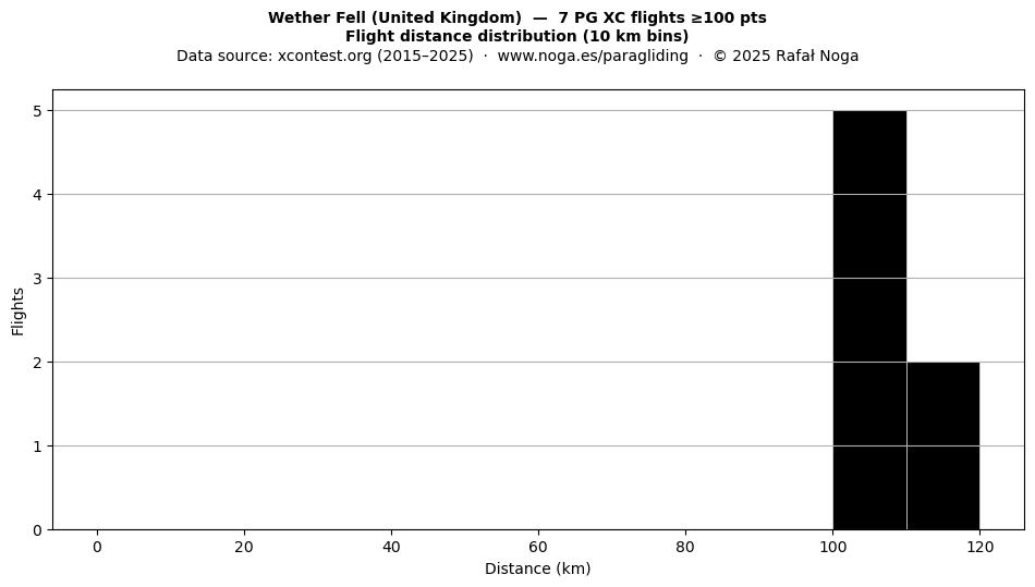 Flight distance