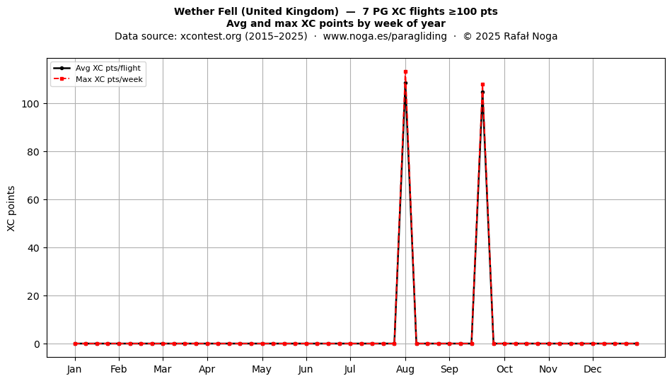 XC points by week