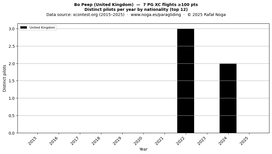 Distinct pilots per year