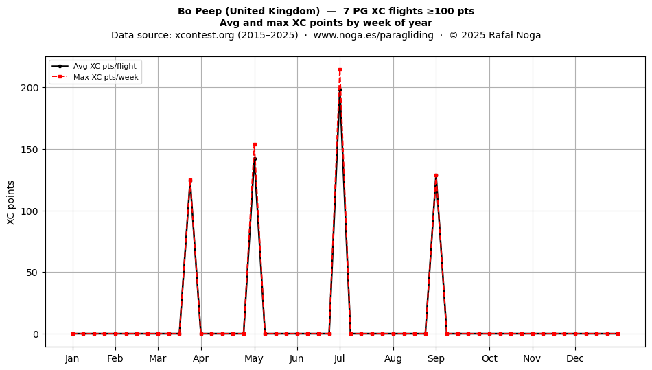 XC points by week