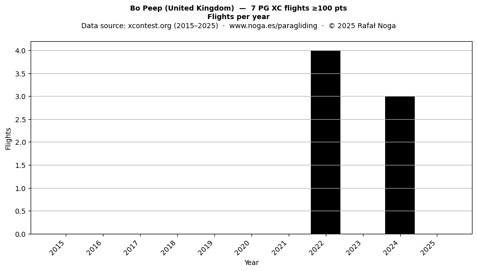 Flights per year