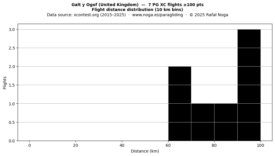 Flight distance