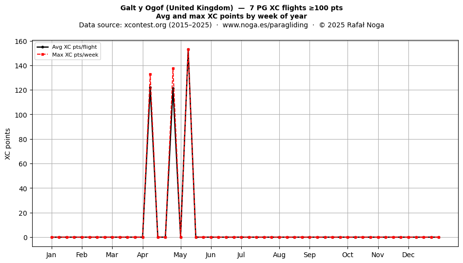 XC points by week
