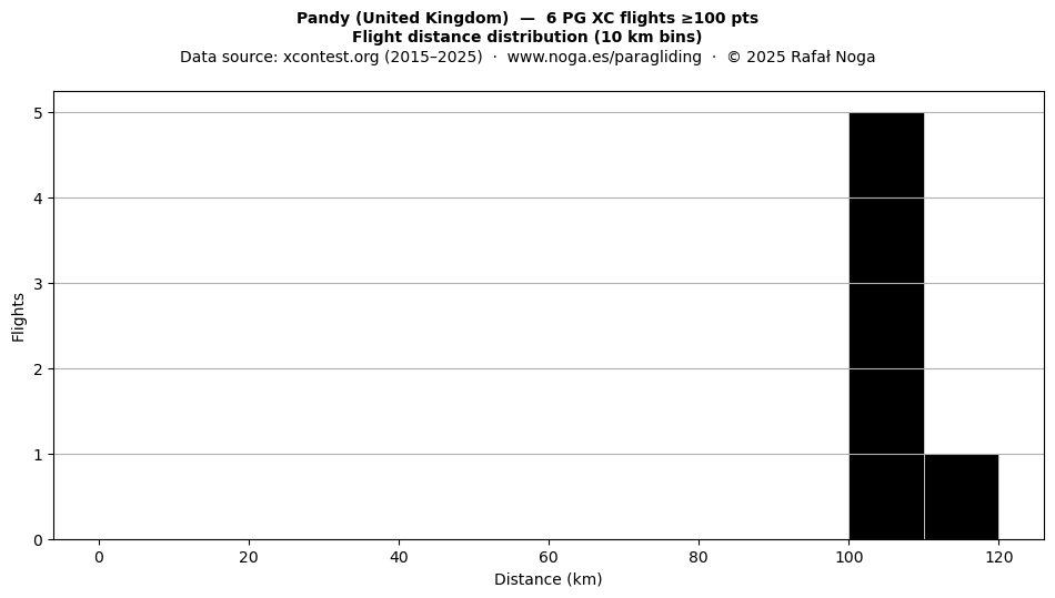 Flight distance