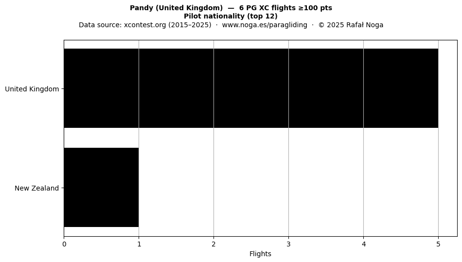 Pilot nationality