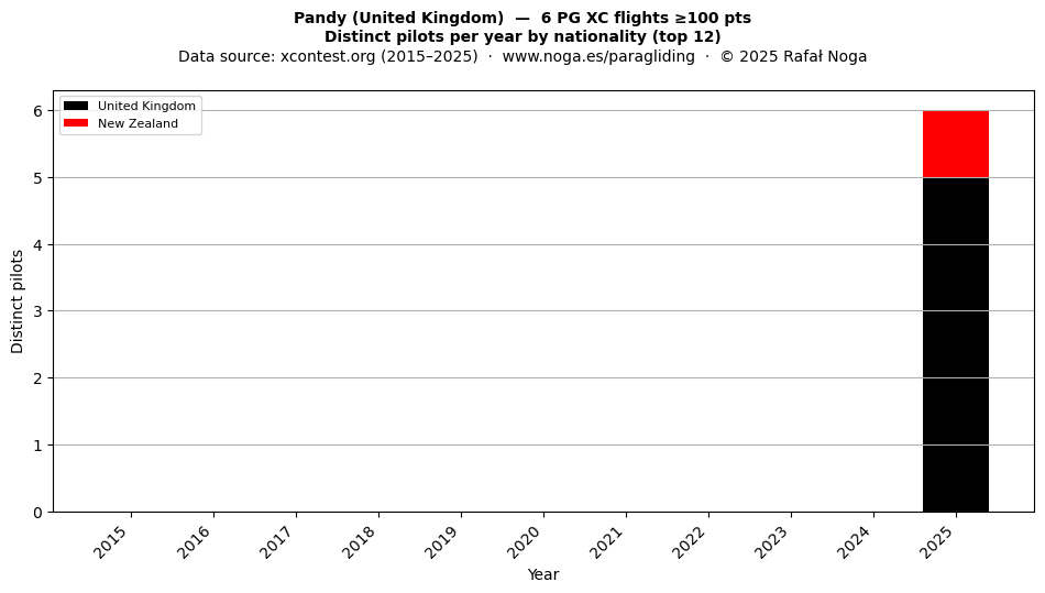 Distinct pilots per year