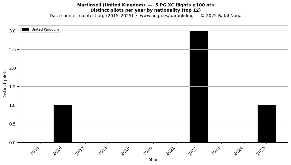 Distinct pilots per year