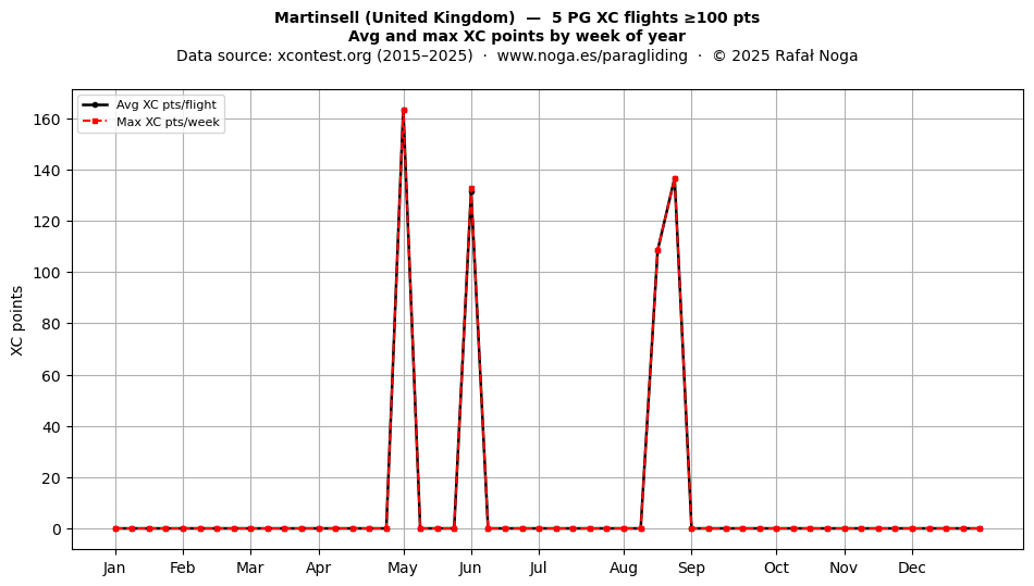 XC points by week
