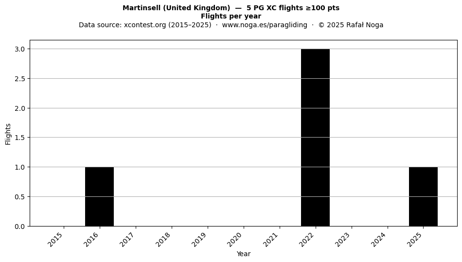 Flights per year