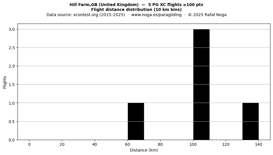 Flight distance
