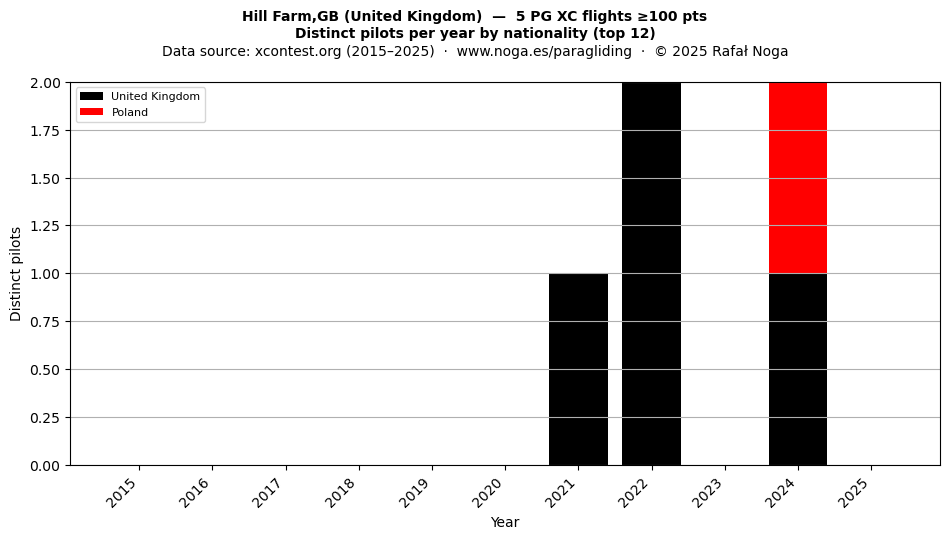 Distinct pilots per year