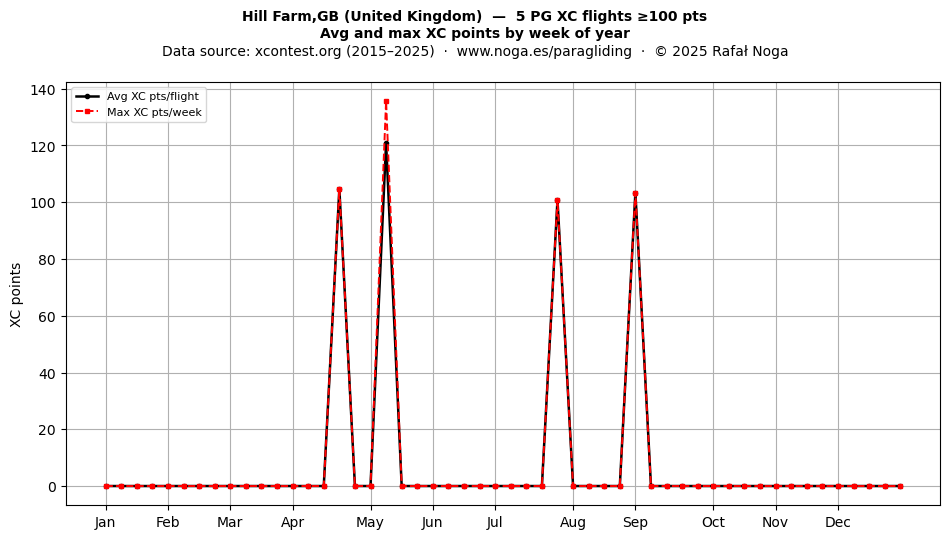 XC points by week